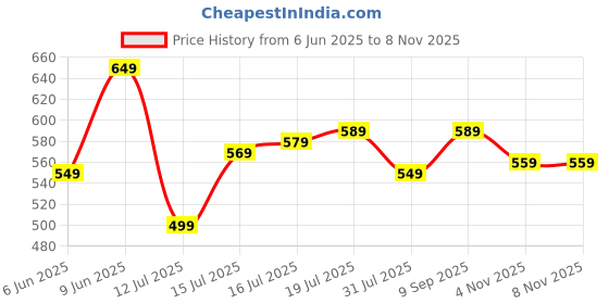 amazon.in amazon brand - myx Women's Loose Mid Rise Palazzo amazon brand - myx Price History Graph from 6 Jun 2025 to 7 Nov 2025