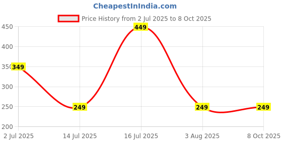 amazon.in amazon brand - myx Women's Loose Rayon Flared Palazzo amazon brand - myx Price History Graph from 2 Jul 2025 to 8 Oct 2025