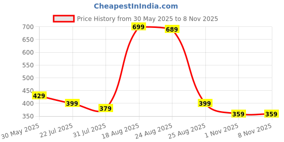 amazon.in amazon brand - myx Women's Maxi Casual Loose Cotton Relaxed Fit Nightdress amazon brand - myx Price History Graph from 30 May 2025 to 3 Nov 2025