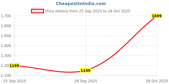 amazon.in amazon brand - myx Women's Organza Relaxed Chikankari A-Line Kurta Pant Set with Dupatta amazon brand - myx Price History Graph from 25 Sep 2025 to 28 Oct 2025