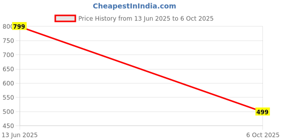 amazon.in amazon brand - myx Women's Printed Anarkali Kurta Pant Set with Dupatta amazon brand - myx Price History Graph from 13 Jun 2025 to 6 Oct 2025