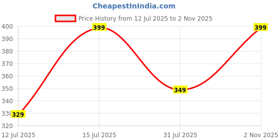 amazon.in amazon brand - myx Women's Printed Regular Cotton Short Kurti amazon brand - myx Price History Graph from 12 Jul 2025 to 2 Nov 2025
