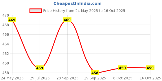 amazon.in amazon brand - myx Women's Regular Bottom amazon brand - myx Price History Graph from 24 May 2025 to 15 Oct 2025