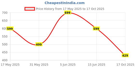 amazon.in amazon brand - myx Women's Regular Rayon Relaxed Fit Palazzo amazon brand - myx Price History Graph from 17 May 2025 to 17 Oct 2025