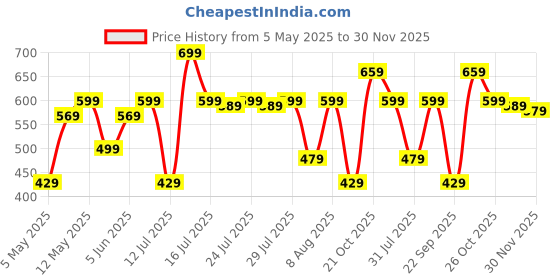 amazon.in amazon brand - myx Women's Relaxed Cotton Flared Palazzo amazon brand - myx Price History Graph from 5 May 2025 to 30 Nov 2025
