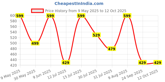 amazon.in amazon brand - myx Women's Relaxed Cotton Flared Palazzo amazon brand - myx Price History Graph from 9 May 2025 to 12 Oct 2025