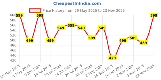 amazon.in amazon brand - myx Women's Relaxed Cotton Salwar amazon brand - myx Price History Graph from 29 May 2025 to 23 Nov 2025