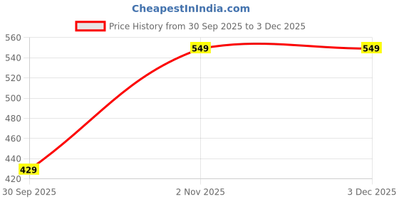 amazon.in amazon brand - myx Women's Relaxed Fit Mid Rise Dhoti Pants amazon brand - myx Price History Graph from 30 Sep 2025 to 2 Dec 2025