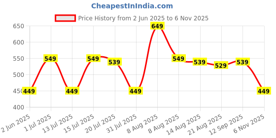 amazon.in amazon brand - myx Women's Relaxed Fit Mid Rise Palazzo amazon brand - myx Price History Graph from 2 Jun 2025 to 6 Nov 2025