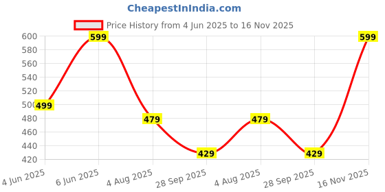 amazon.in amazon brand - myx Women's Relaxed Fit Mid Rise Palazzo amazon brand - myx Price History Graph from 4 Jun 2025 to 16 Nov 2025