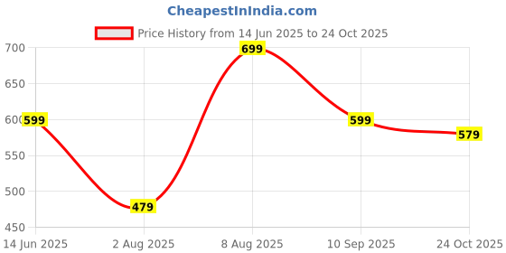 amazon.in amazon brand - myx Women's Relaxed Fit Mid Rise Palazzo amazon brand - myx Price History Graph from 14 Jun 2025 to 24 Oct 2025