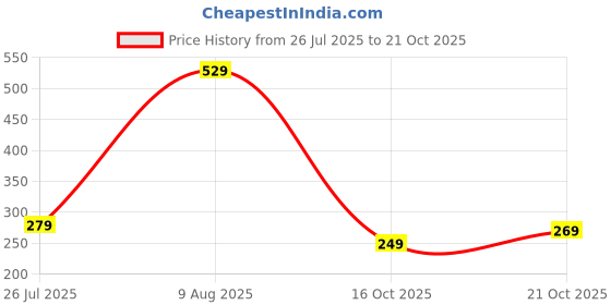 amazon.in amazon brand - myx Women's Relaxed Fit Mid Rise Palazzo amazon brand - myx Price History Graph from 26 Jul 2025 to 16 Oct 2025