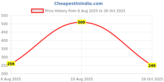 amazon.in amazon brand - myx Women's Relaxed Fit Mid Rise Palazzo amazon brand - myx Price History Graph from 6 Aug 2025 to 26 Oct 2025