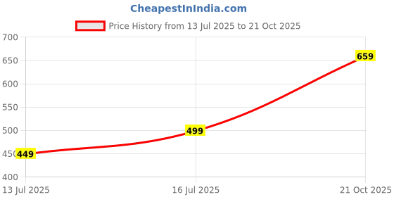 amazon.in amazon brand - myx Women's Relaxed Fit Mid Rise Palazzo amazon brand - myx Price History Graph from 13 Jul 2025 to 21 Oct 2025