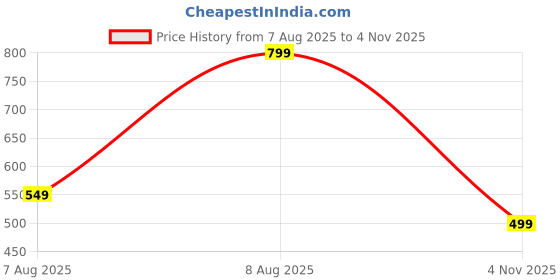 amazon.in amazon brand - myx Women's Relaxed Fit Mid Rise Salwar amazon brand - myx Price History Graph from 7 Aug 2025 to 4 Nov 2025