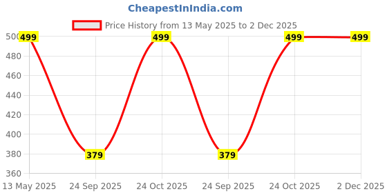 amazon.in amazon brand - myx Women's Slim Pants amazon brand - myx Price History Graph from 13 May 2025 to 1 Dec 2025