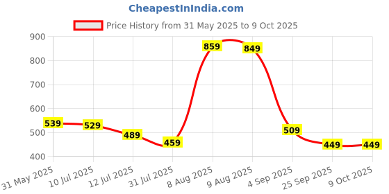 amazon.in amazon brand - myx Women's Solid Straight Printed Kurta and Pant Set in Cotton amazon brand - myx Price History Graph from 31 May 2025 to 9 Oct 2025