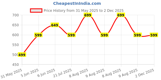 amazon.in amazon brand - myx Women's Straight Fit Mid Rise Pants amazon brand - myx Price History Graph from 31 May 2025 to 2 Dec 2025