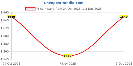 amazon.in amazon brand - myx Womens Unstitched Salwar Suit Dress Material With Dupatta amazon brand - myx Price History Graph from 24 Oct 2025 to 3 Dec 2025