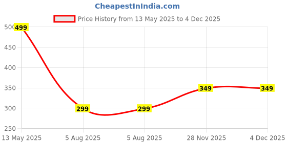 amazon.in Amazon Brand - Nalla Cocopeat Block 10 Kgs for All Seeds & Plants, Vegetable Garden, Indoor & Outdoor, Home and Terrace Gardening Expands Upto 150 litres Export Quality (Cocopeat Block 10 Kgs) Price History Graph from 13 May 2025 to 4 Dec 2025