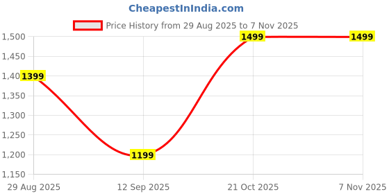 amazon.in Amazon Brand - Nora Nico 925 Sterling Silver BIS Hallmarked 14K Gold Plated Mother of Pearl Malachite Flower Stud Earring for Women and Girls nora nico Price History Graph from 29 Aug 2025 to 2 Nov 2025