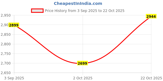 amazon.in Amazon Brand - Nora Nico 925 Sterling Silver BIS Hallmarked 2 MM Italian Snake Chain Necklace for Women and Girls with Spring Ring Clasp 16, 18, 20, 22 Inches nora nico Price History Graph from 3 Sep 2025 to 22 Oct 2025