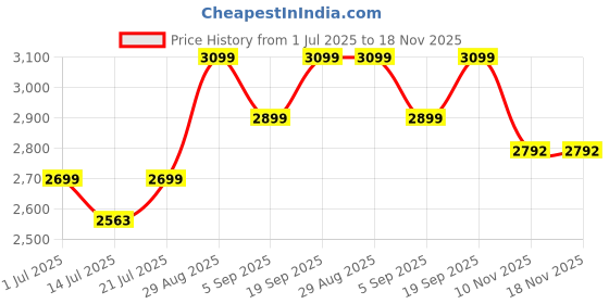 amazon.in Amazon Brand - Nora Nico 925 Sterling Silver BIS Hallmarked Italian 2MM, 3MM Diamond-Cut Twisted Rope Chain Necklace for Women Girls and Men with Lobster Claw Clasp (18, 20, 22, 24,26 Inches) nora nico Price History Graph from 1 Jul 2025 to 17 Nov 2025