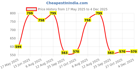 amazon.in Amazon Brand - Nora Nico Cotton Bucket Hat for Women, Men and Teens, Summer Beach Hat nora nico Price History Graph from 17 May 2025 to 4 Dec 2025