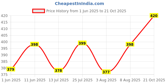 amazon.in Amazon Brand - Nora Nico Women's & Girls High Rise Flared Skorts Stretchy Opaque Skater Skirts with Shorts with Side Pocket nora nico Price History Graph from 1 Jun 2025 to 21 Oct 2025