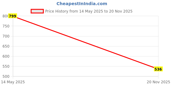 amazon.in Amazon Brand - Nora Nico Women's Cotton Full Sleeves Front Open Casual Shrugs with Pockets nora nico Price History Graph from 14 May 2025 to 20 Nov 2025