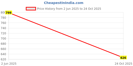 amazon.in Amazon Brand - Nora Nico Women's Cotton Full Sleeves Front Open Casual Shrugs with Pockets nora nico Price History Graph from 2 Jun 2025 to 24 Oct 2025