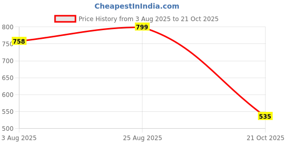 amazon.in Amazon Brand - Nora Nico Women's Cotton Full Sleeves Front Open Casual Shrugs with Pockets nora nico Price History Graph from 3 Aug 2025 to 21 Oct 2025