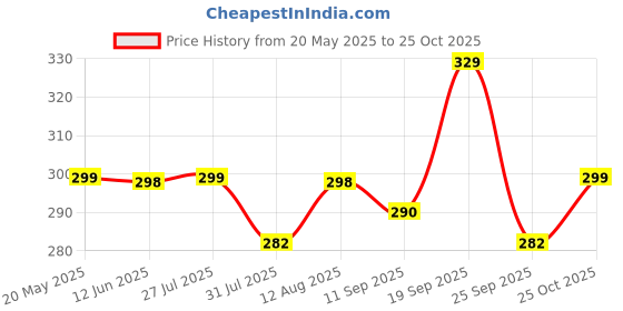 amazon.in Amazon Brand - Nora Nico Women's Super Combed Cotton High Coverage Elastane Stretch Mid Waist Shorties with Concealed Waistband Shorts (Gym & Yoga) nora nico Price History Graph from 20 May 2025 to 25 Oct 2025