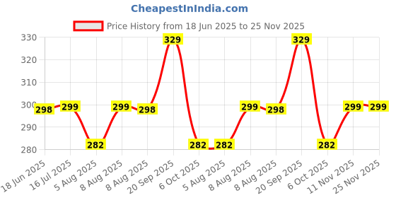 amazon.in Amazon Brand - Nora Nico Women's Super Combed Cotton High Coverage Elastane Stretch Mid Waist Shorties with Concealed Waistband Shorts (Gym & Yoga) nora nico Price History Graph from 18 Jun 2025 to 25 Nov 2025