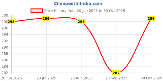 amazon.in Amazon Brand - Nora Nico Women's Super Combed Cotton High Coverage Elastane Stretch Mid Waist Shorties with Concealed Waistband Shorts (Gym & Yoga) nora nico Price History Graph from 20 Jun 2025 to 30 Oct 2025