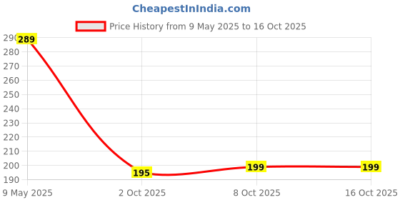 amazon.in Amazon Brand - Presto! 1 Ply Tissue Paper Napkin | 800 Pulls | 100 Pulls X 8 Packs |100% Natural Virgin Cellulose Fiber Price History Graph from 9 May 2025 to 15 Oct 2025