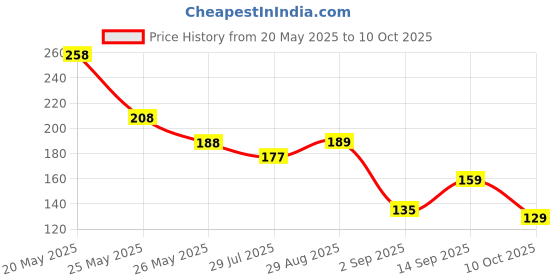 amazon.in Amazon Brand - Presto! 2-in-1 Bathroom & Floor Cleaning Brush with Wiper & Long Handle for Bathroom, Home, and Kitchen Price History Graph from 20 May 2025 to 10 Oct 2025