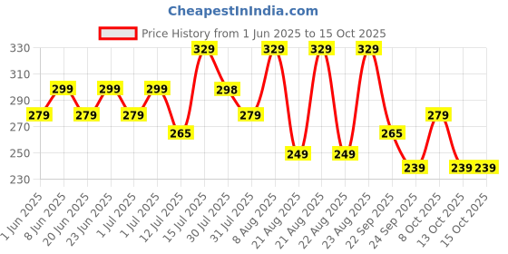 amazon.in Amazon Brand - Presto! 2 Ply Facial Tissue Box | 600 Pulls | 200 Pulls X 3 Cartons | Soft And Highly Absorbent | 100% Natural Virgin Cellulose Fiber presto! Price History Graph from 1 Jun 2025 to 14 Oct 2025