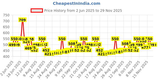 amazon.in Amazon Brand - Presto! 2 Ply Facial Tissue Carton Box - 200 Pulls (Pack of 6) presto! Price History Graph from 2 Jun 2025 to 29 Nov 2025