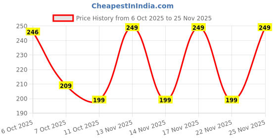 amazon.in Amazon Brand - Presto! 3 Ply Toilet Paper Roll | 1200 Pulls | 300 Pulls X 4 Rolls | Soft And Highly Absorbent | 100% Natural Virgin Cellulose Fiber Price History Graph from 6 Oct 2025 to 25 Nov 2025