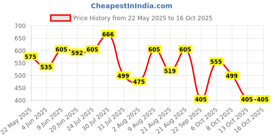amazon.in Amazon Brand - Presto! 3 Ply Toilet Paper/Tissue Roll - 12 Rolls (300 Pulls Per Roll) presto! Price History Graph from 22 May 2025 to 16 Oct 2025