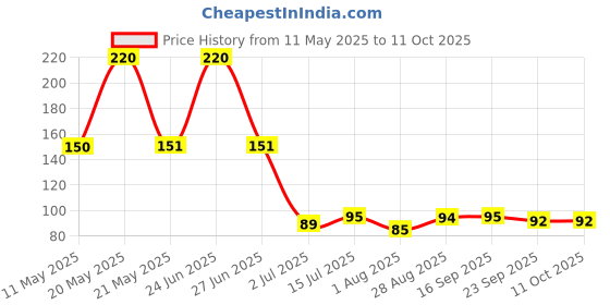 amazon.in Amazon Brand - Presto! Active Wash Detergent Liquid 1L |Tough on Stains, Gentle on Fabrics |Colour-Safe in Bottle Price History Graph from 11 May 2025 to 11 Oct 2025