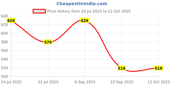 amazon.in Amazon Brand - Presto! Active Wash Detergent Powder | 8 Kg | 1kg X Pack of 8 | Bucket | Tough On Stains | Gentle On Fabrics | Colour-Safe | Refreshing Fragrance | Machine And Hand Wash Price History Graph from 24 Jul 2025 to 11 Oct 2025