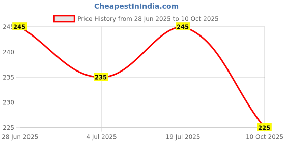 amazon.in Amazon Brand - Presto! Bathroom Cleaner Combo | 2 Litre | 1 L Lemon + 1 L Floral Price History Graph from 28 Jun 2025 to 10 Oct 2025