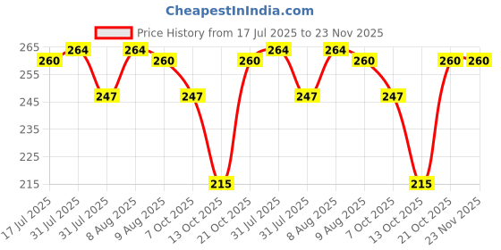 amazon.in Amazon Brand - Presto! Boric Acid 500 g | Techincal Grade 99% Pure | Multipurpose Use for Pest Control, Cleaning, & Carrom Board Price History Graph from 17 Jul 2025 to 23 Nov 2025