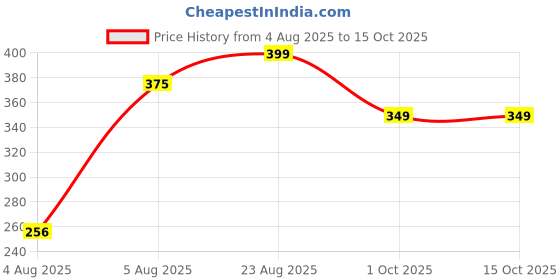 amazon.in Amazon Brand - Presto! Campor Cone (Pack of 3) | Air Freshener for Car, Wardrobe, Office Cabin's, Drawers, Travel Bag and Bathroom Price History Graph from 4 Aug 2025 to 15 Oct 2025
