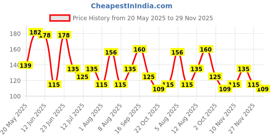 amazon.in Amazon Brand - Presto! Citrus Dishwash Gel 750ml |Cuts tough grease | Safe on Hands presto! Price History Graph from 20 May 2025 to 29 Nov 2025