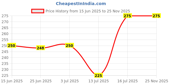 amazon.in Amazon Brand - Presto! Citrus Dishwash Gel | 2 Litre | Cuts Tough Grease | Safe on Hands Price History Graph from 15 Jun 2025 to 24 Nov 2025