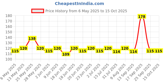 amazon.in Amazon Brand - Presto! Dish Wash Gel - 750 ml (Lemon) presto! Price History Graph from 6 May 2025 to 15 Oct 2025