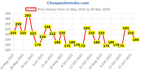 amazon.in Amazon Brand - Presto! Dishwash Bar | 200g (pack of 12) | Removes Tough Grease | Odour-Free Freshness | Gentle on Hands Price History Graph from 13 May 2025 to 30 Nov 2025